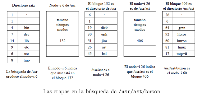 Etapas de la búsqueda de un fichero