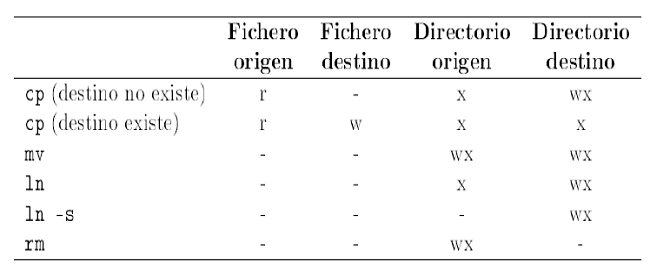 Permisos necesarios para algunas órdenes