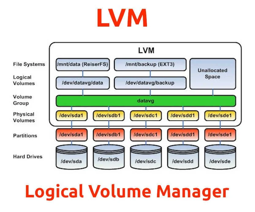LVM