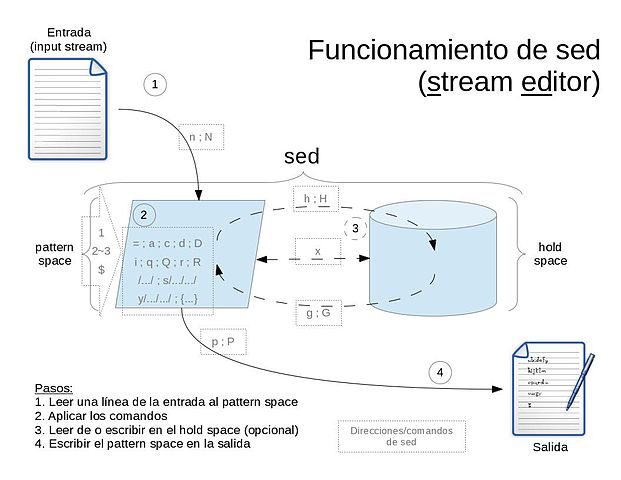 Diagrama del comando sed Diagrama del comando sed